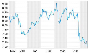 Chart Jtekt Corp. - 6 Monate
