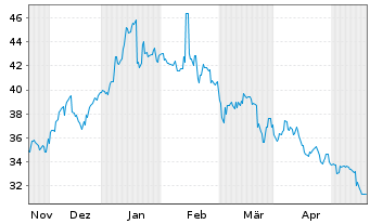 Chart Sapporo Holdings Ltd. - 6 Monate