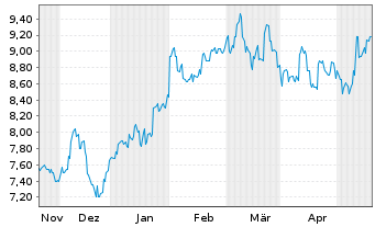 Chart Shizuoka Financial Group Inc. - 6 Monate