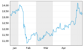 Chart Sega Sammy Holdings Inc. - 6 Monate