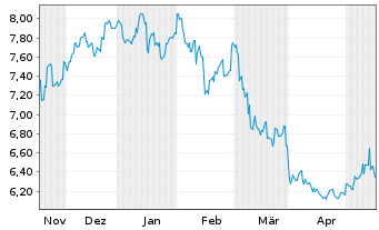 Chart Takara Holdings Inc. - 6 Monate