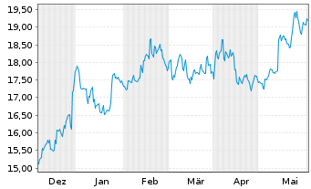 Chart DIC Corp. - 6 Monate