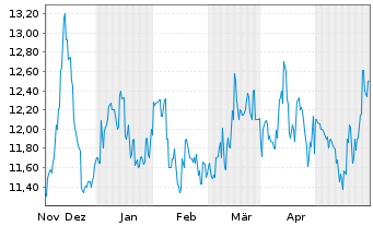 Chart Chubu Electric Power Co. Inc. - 6 Monate