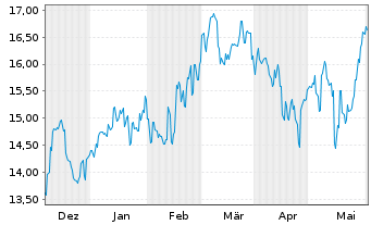 Chart T & D Holdings Inc. - 6 mois