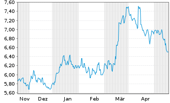 Chart Tokyu Fudosan Holdings Corp. - 6 Monate