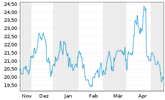 Chart Tokyo Gas Co. Ltd. - 6 Monate