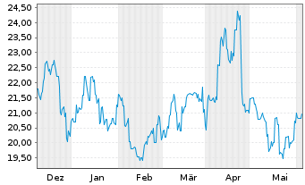 Chart Tokyo Gas Co. Ltd. - 6 Months