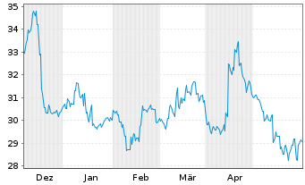 Chart Toho Co. Ltd. (9602) - 6 Months