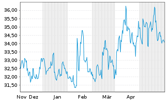 Chart Dowa Holdings Inc. - 6 Monate