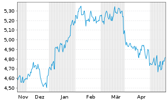 Chart Matsui Securities Co. Ltd. - 6 Monate