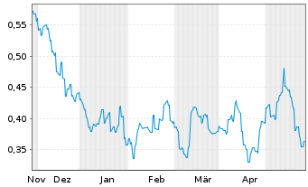 Chart Helens International Holdings - 6 Monate
