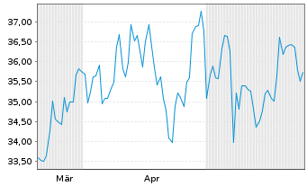 Chart Ichor Holdings Ltd - 6 Monate