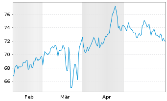 Chart Cosmo Pharmaceuticals N.V. - 6 Monate