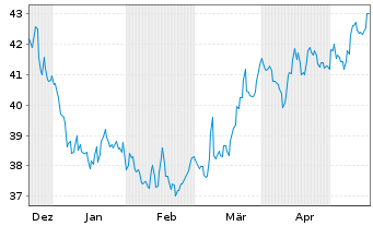 Chart ABM Industries Inc. - 6 Monate