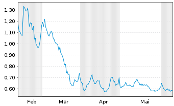 Chart AgEagle Aerial Systems Inc. - 6 Months