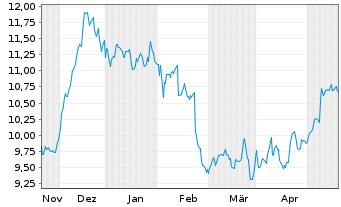 Chart Armada Hoffler Properties Inc. - 6 Monate