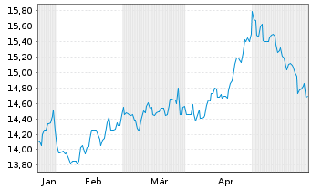 Chart Bain Capital Specialty Finance - 6 Monate
