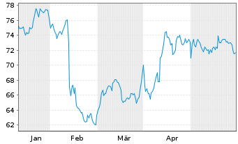 Chart Blackbaud Inc. - 6 Monate