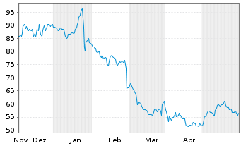 Chart Concentrix Corp. - 6 Monate