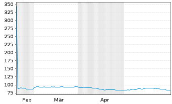 Chart Cooper Companies Inc. - 6 Monate