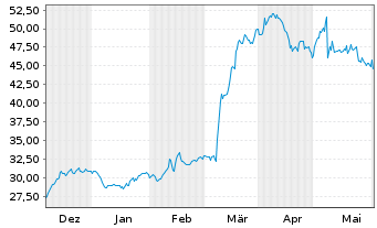 Chart DXP Enterprises Inc. - 6 Monate