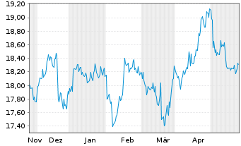 Chart Fidus Investment Corp. - 6 Monate