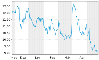 Chart inTEST Corp. - 6 Monate