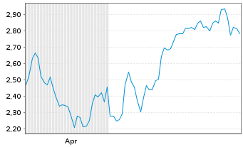 Chart Dakota Gold Corp. - 6 Monate