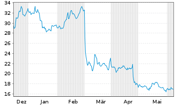 Chart JAKKS Pacific Inc. - 6 Months