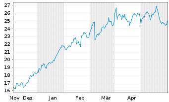 Chart Kodiak Gas Services LLC - 6 Monate