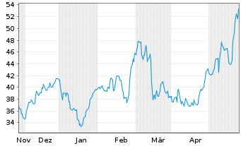 Chart Limbach Holdings Inc. - 6 Monate