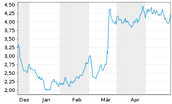 Chart Lufax Holding Ltd. - 6 Monate