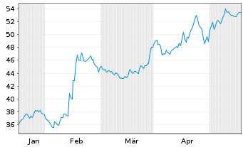 Chart Mercury General Corp. - 6 Monate