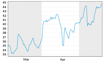 Chart Montrose Environmental Grp Inc - 6 Monate