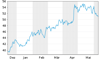 Chart Mueller Industries Inc. - 6 mois