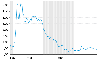 Chart Ocean Biomedical Inc. - 6 Monate