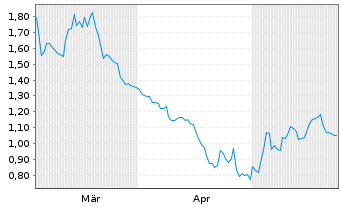 Chart Optinose Inc. - 6 Monate