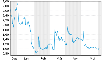 Chart TC BioPharm (Holdings) PLC - 6 mois
