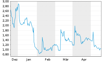 Chart TC BioPharm (Holdings) PLC - 6 Monate