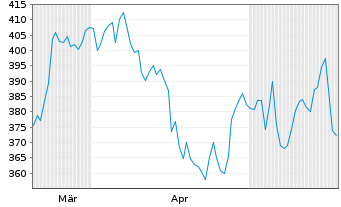 Chart TopBuild Corp. - 6 Monate