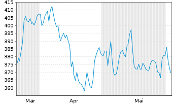 Chart TopBuild Corp. - 6 mois