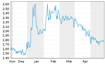 Chart WISeKey Internat.Holding Ltd.Nam.-Akt.(Sp.ADRs)NEW - 6 Monate