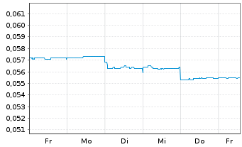 Chart Cobalt Blue Holdings Ltd. - 1 Woche