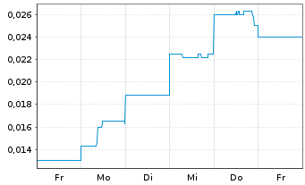 Chart Kore Potash PLC - 1 Woche