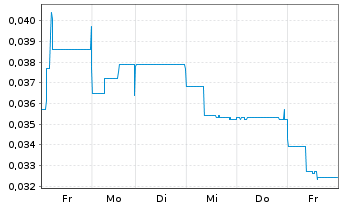 Chart Latrobe Magnesium Ltd. - 1 Woche