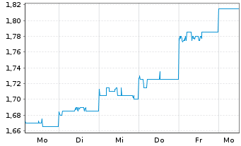 Chart NRW Holdings Ltd. - 1 Woche