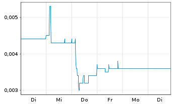 Chart Poseidon Nickel Ltd. - 1 Woche