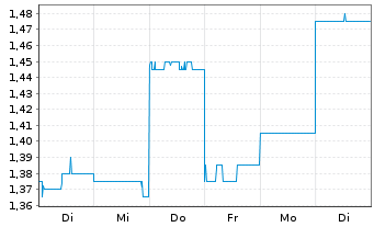 Chart Weebit Nano Ltd. - 1 Woche