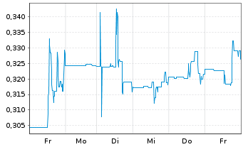 Chart Graphene Manufacturing Group - 1 Woche