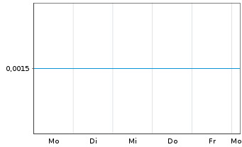 Chart Morella Corporation Ltd. - 1 Woche